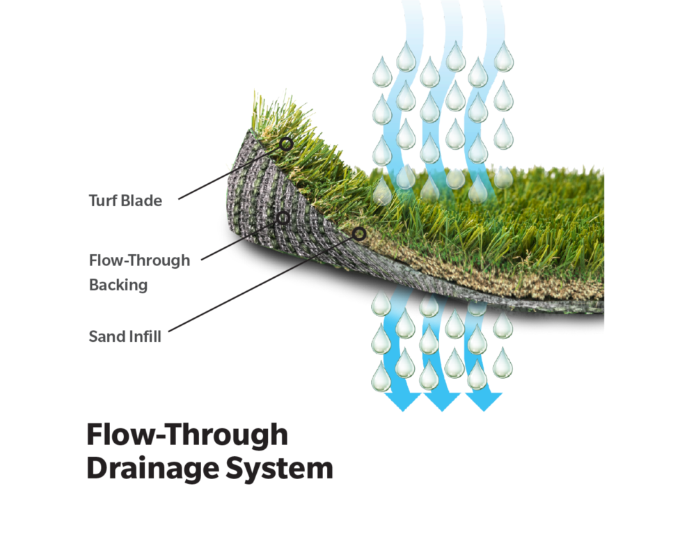 K9 Sand Flow-Through Drainage System